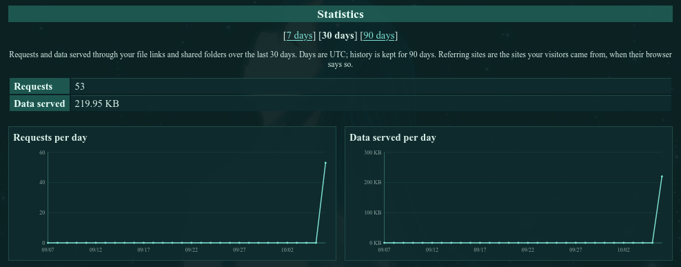 The statistics page with charts and top files